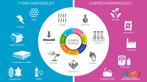 Circulaire Economie 2019-2023