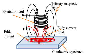 Eddy current