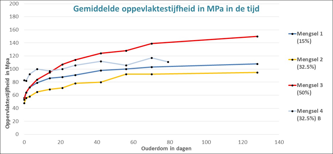 Grafiek artikel Minder beton in meng