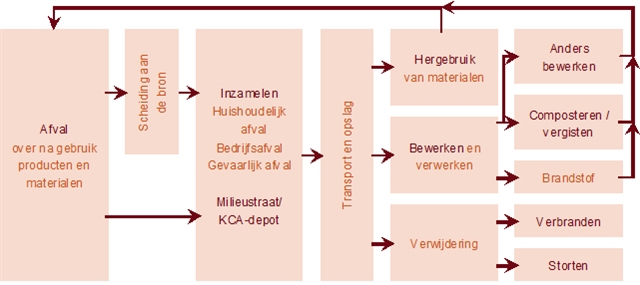 schema Arbocatalogus